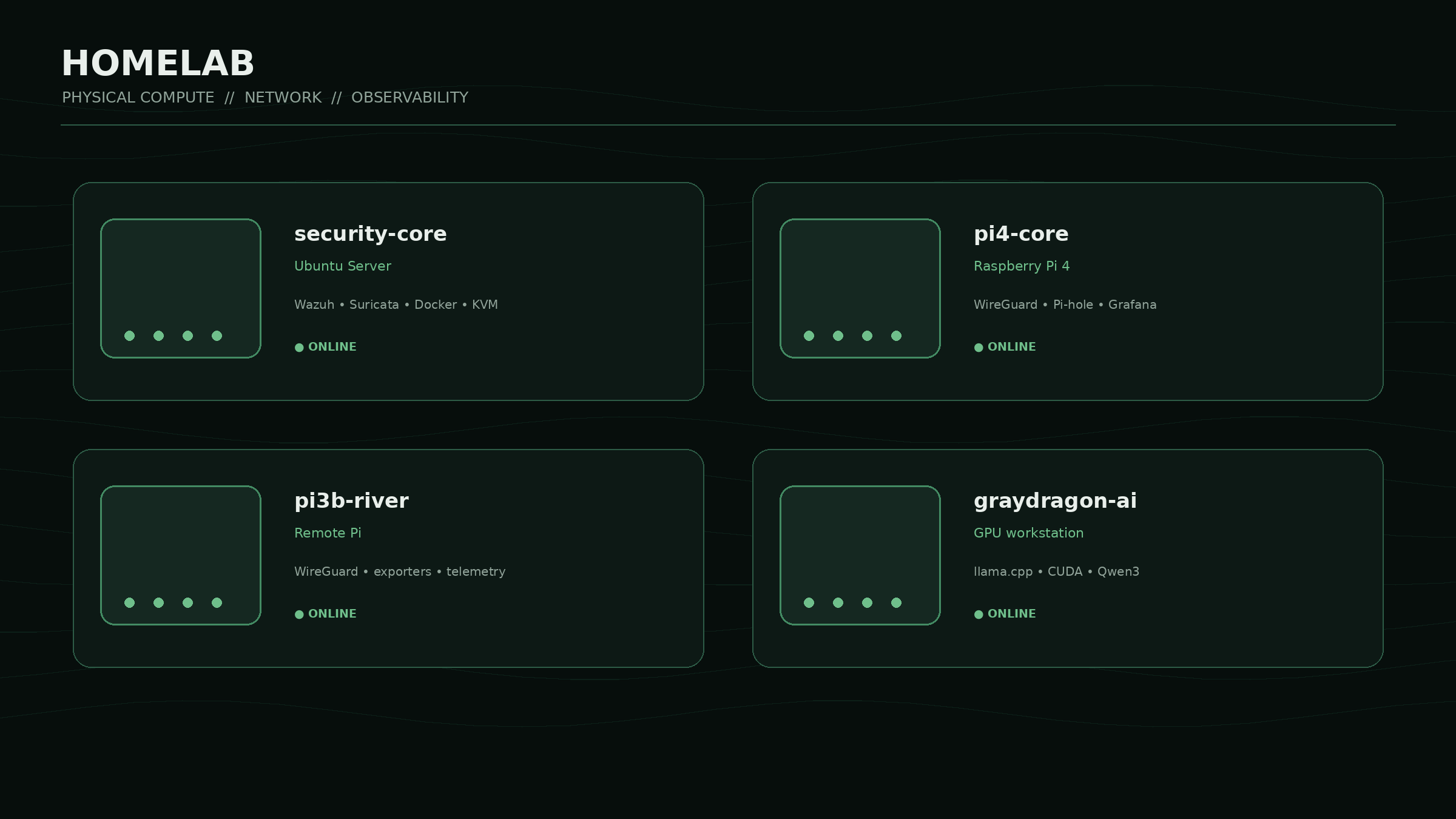 Homelab node overview: security-core, pi4-core, pi3b-river, and graydragon-ai, each shown online with their core responsibilities.