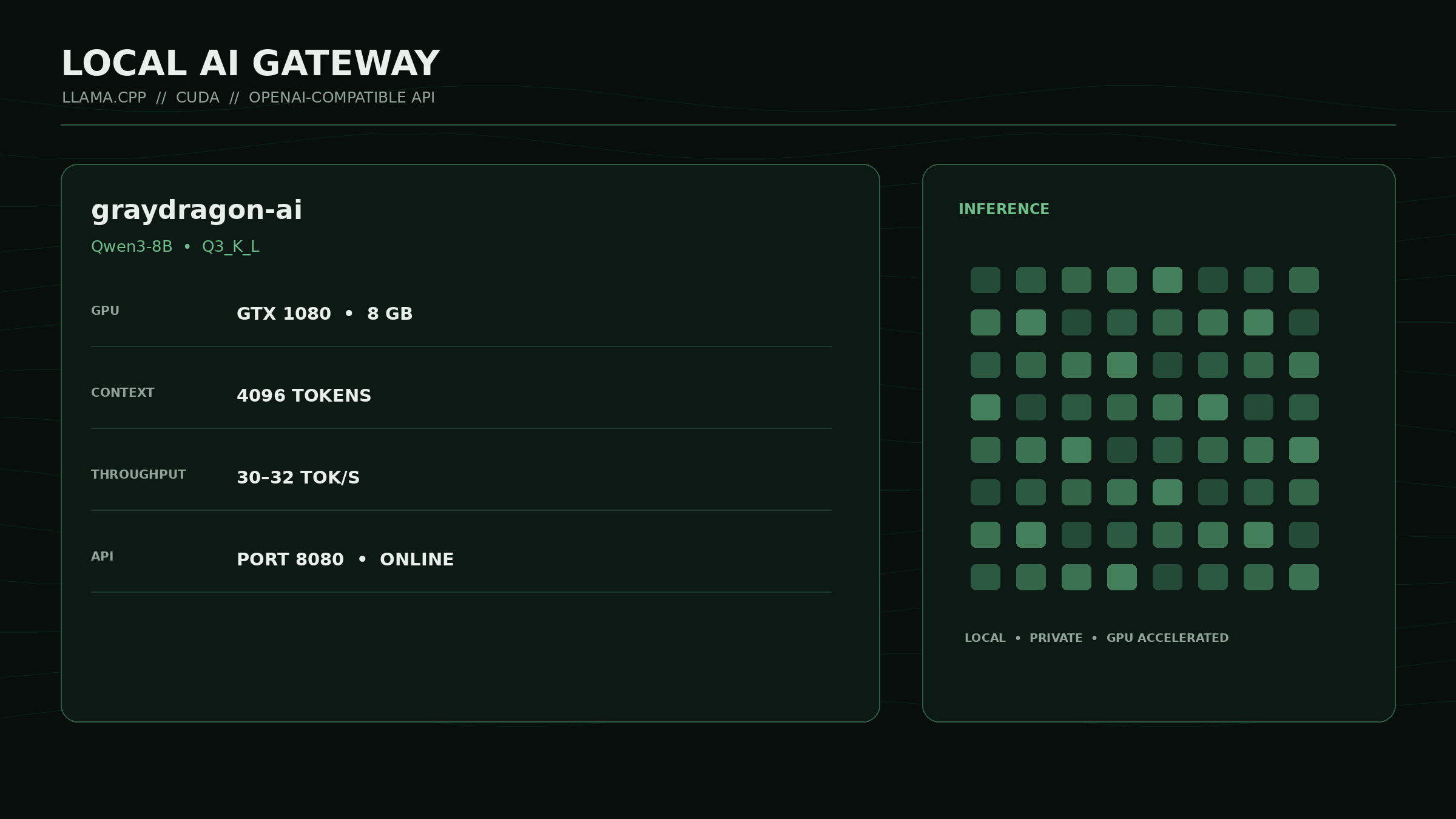 Local AI Gateway: graydragon-ai node running Qwen3-8B Q3_K_L on a GTX 1080 8GB, serving local, private, GPU-accelerated inference.