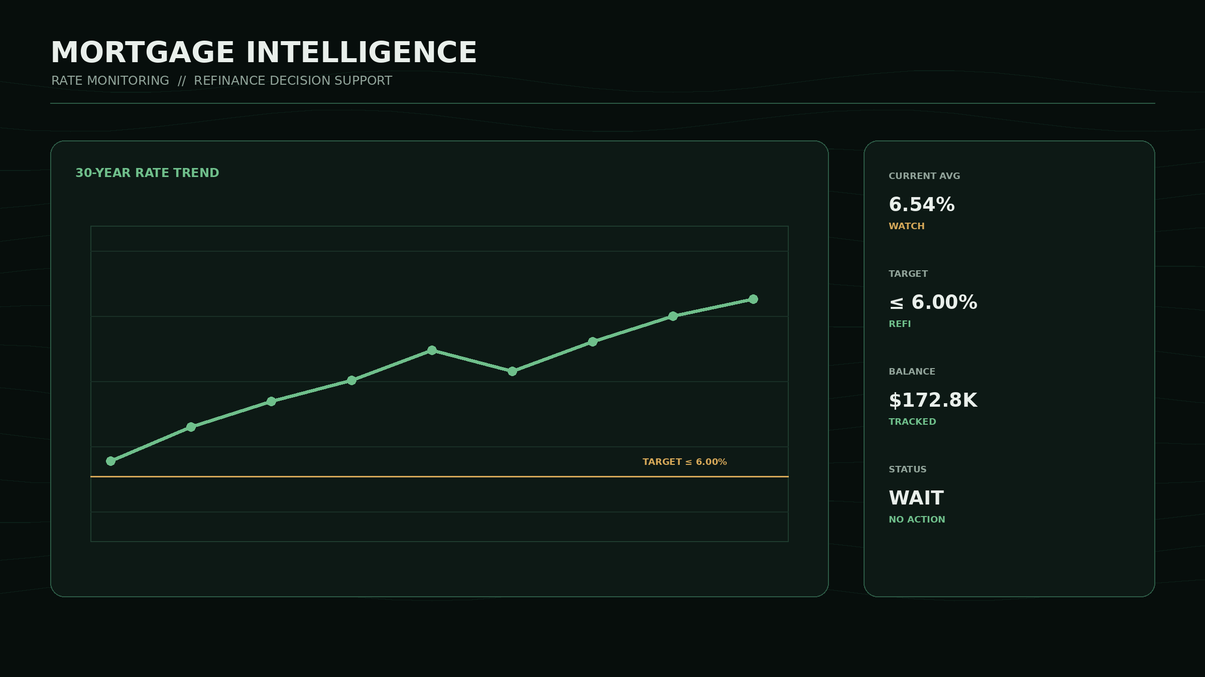 Mortgage Intelligence dashboard: 30-year rate trend line against a refinance target, with current average, target, and tracked balance.